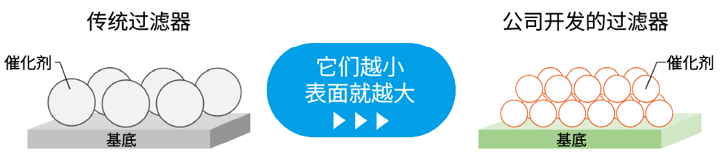 传统催化剂颗粒与纳米催化剂颗粒的对比说明