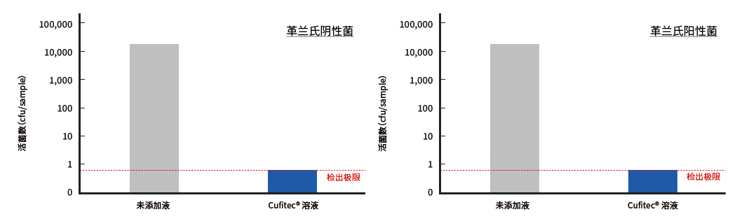 未经处理和 Cufitec® 处理的产品在革兰氏阴性或革兰氏阳性细菌抗菌测试中的存活细菌计数比较图。
