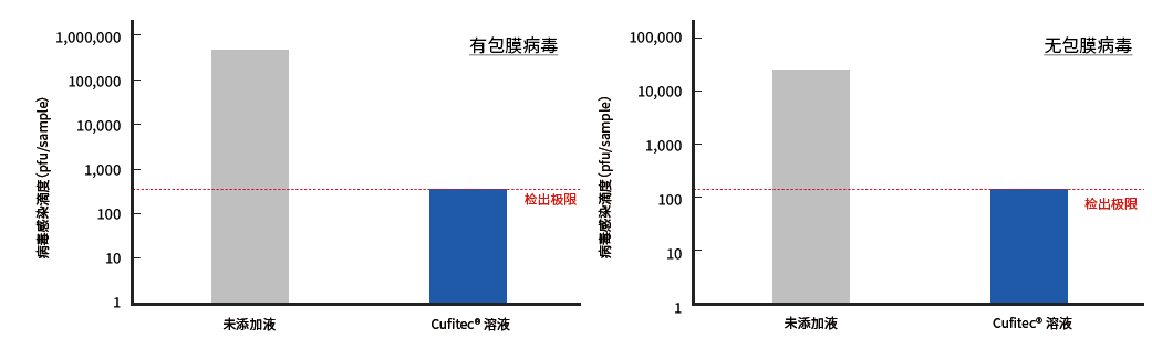 在对有包膜或无包膜病毒进行抗病毒测试时，比较未加工产品和 Cufitec 加工产品感染性滴度的图表。