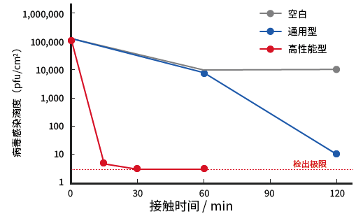 空白、通用型和高性能型接触时间对病毒感染性值减少的图表