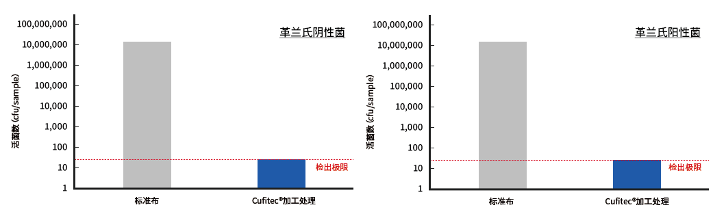 用革兰氏阴性菌和革兰氏阳性菌对标准织物和 Cufitec 处理过的织物进行抗菌测试时的存活细菌计数比较图。