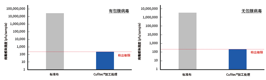 在有包膜或无包膜病毒的抗病毒测试中，比较标准织物和 Cufitec® 处理织物感染性滴度的图表。