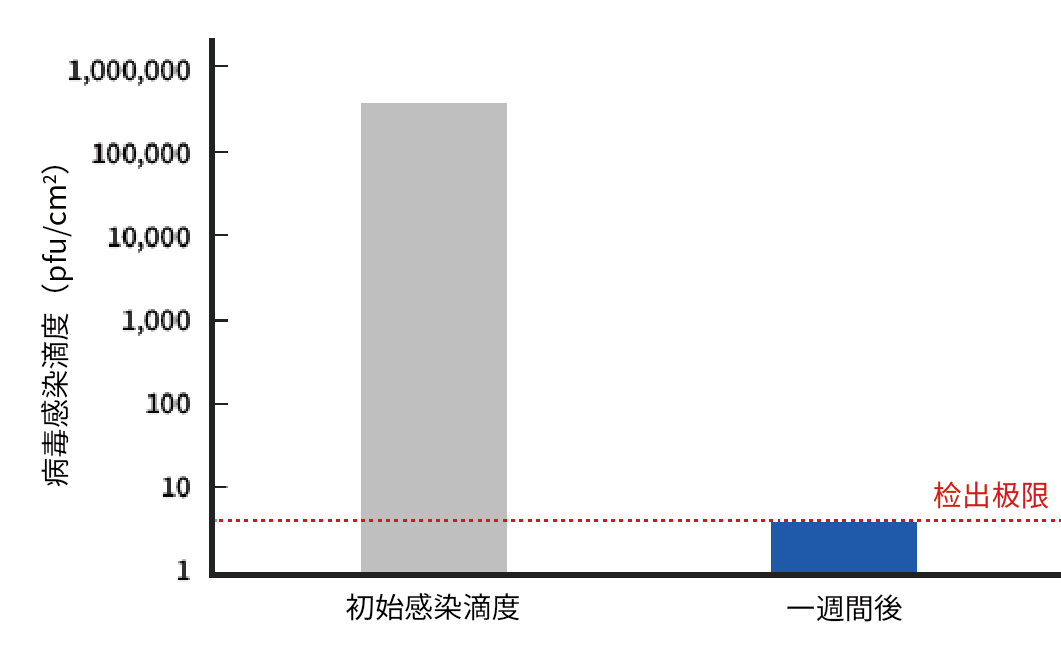 初始感染性和放置一周后的非包膜病毒抗病毒测试感染性比较图