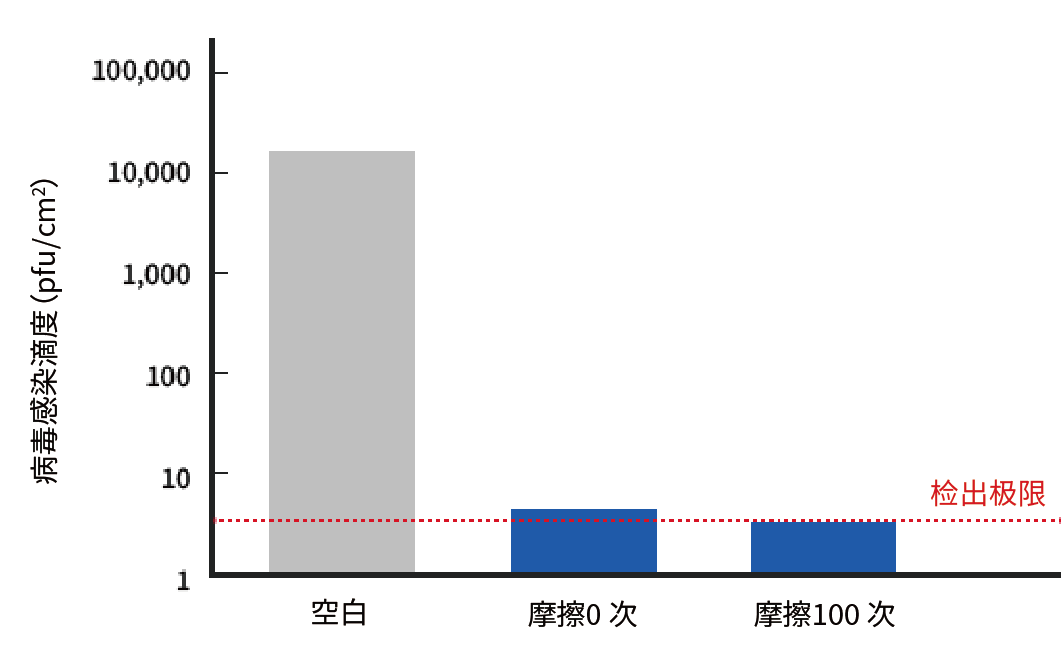 空白、擦拭0次和擦拭100次的非包膜病毒抗病毒测试感染性比较图