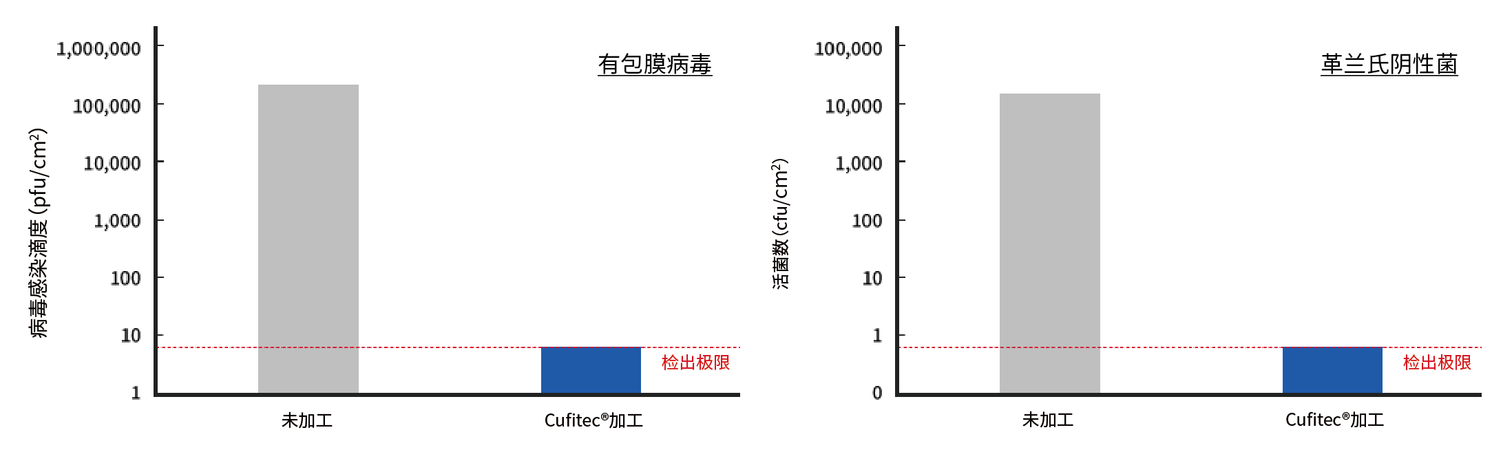 经 Cufitec 处理的薄膜的抗病毒和抗菌测试结果图。