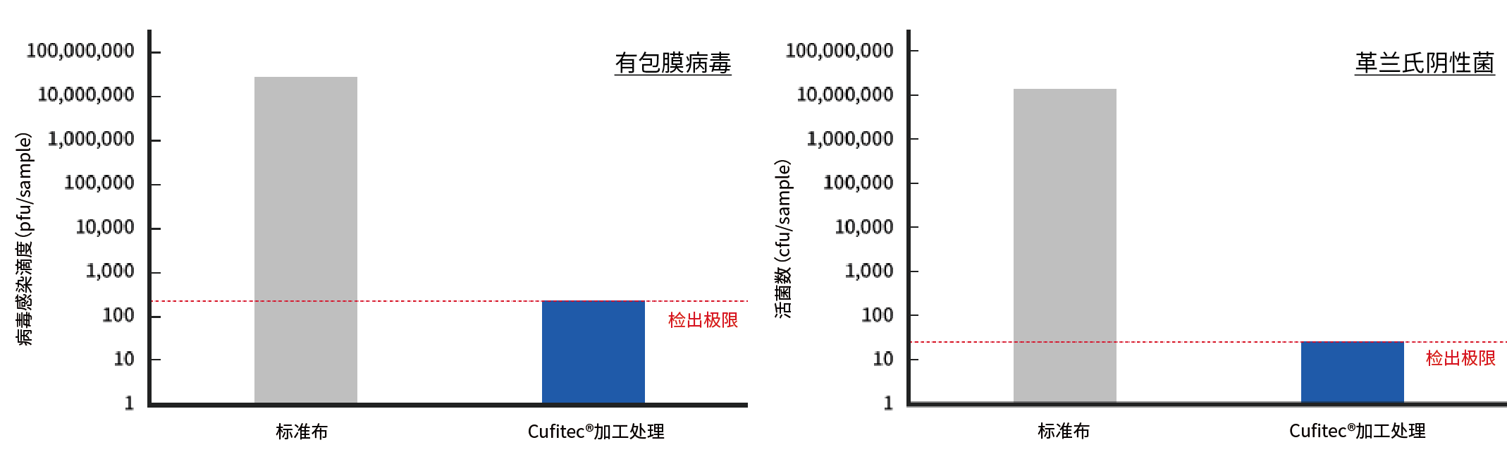 经 Cufitec 处理的无纺布抗病毒和抗菌测试结果图。
