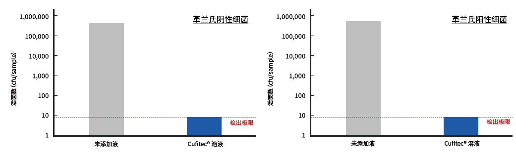 抗菌试验菌落法结果；Cufitec® 有效。