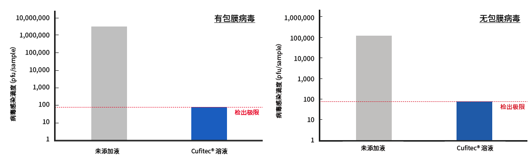 有包膜病毒（左）、无包膜病毒（中）的试验结果以及蚀斑图像照片（右）