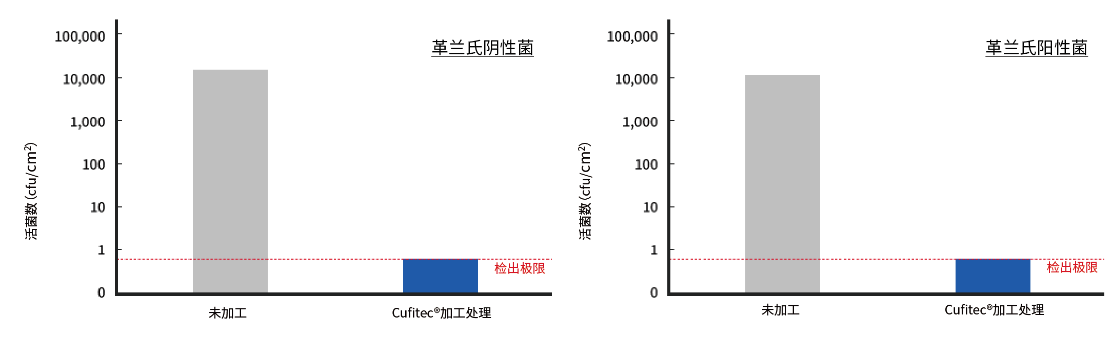 未加工产品和 Cufitec® 加工产品的革兰氏阴性/阳性细菌抗菌测试中存活细菌计数比较图。