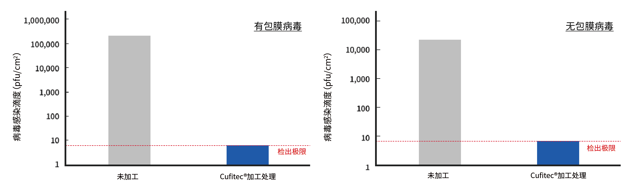 在有包膜/无包膜病毒的抗病毒测试中,未经处理和经 Cufitec® 处理织物的感染滴度比较图。