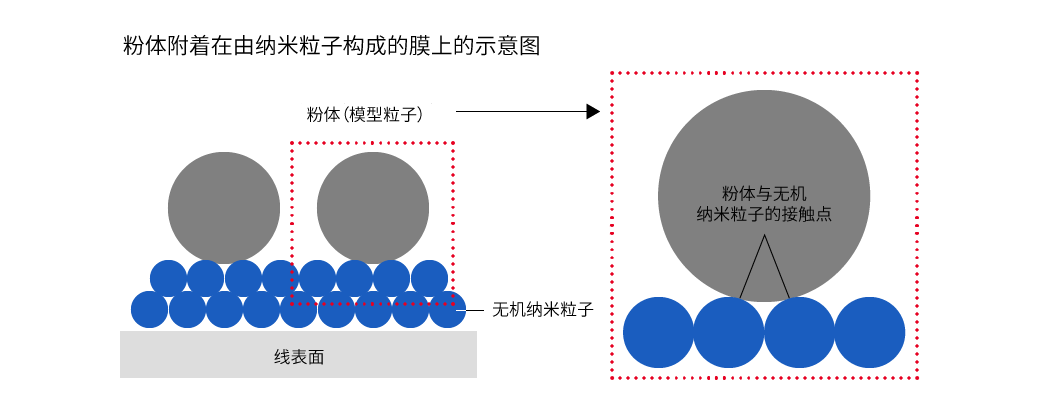 粉体附着在由纳米粒子构成的膜上的示意图