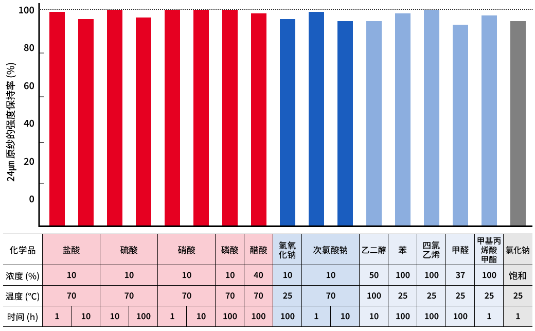 基于24µm丝强度保持率的LCP耐化学品性能图。