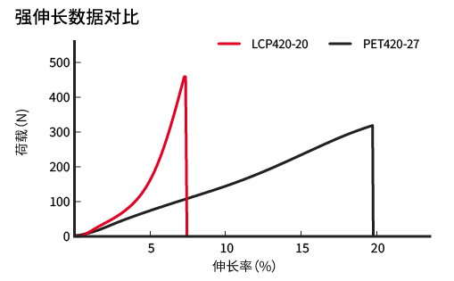 LCP和PET的拉伸强度数据比较图。