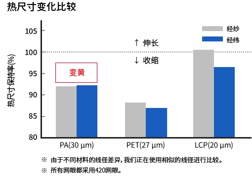 PA、PET和LCP的热尺寸稳定性图。