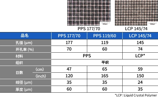 PPS177/70、PPS119/60和LCP145/74的规格表，高开孔率网布系列。