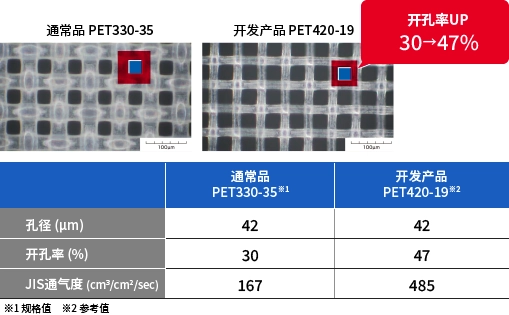 常规PET330-35和开发级PET420-19的比较表，后者具有更高的开孔率。