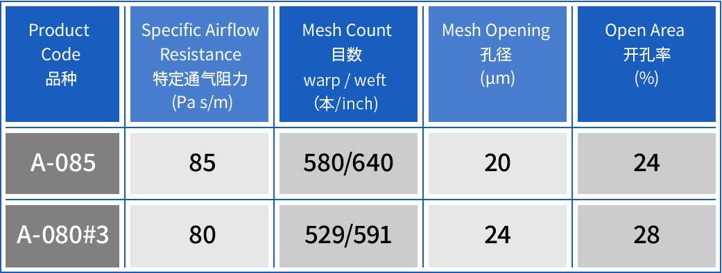 声学网格产品代码、比通气阻力、网格数、网孔开度和开孔率列表