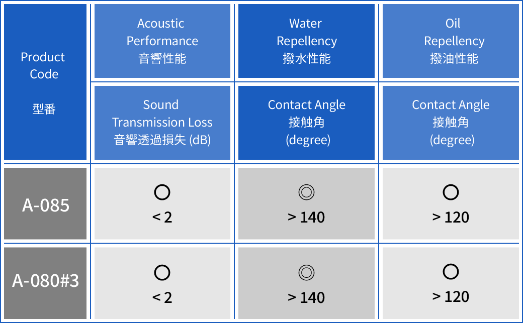 声学网格产品代码及其声学性能、防水性能和防油性能列表
