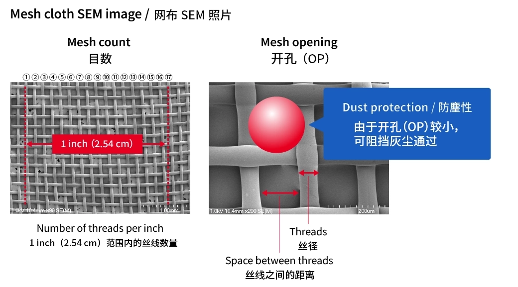 SEM image of mesh cloth, mesh count, mesh opening, thread diameter, space between threads, and dust protection explanation