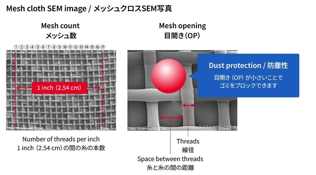 SEM image of mesh cloth, mesh count, mesh opening, thread diameter, space between threads, and dust protection explanation