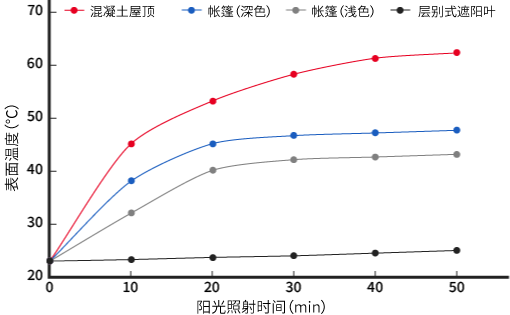 “层别式遮阳叶”、混凝土屋顶和帐篷的表面温度比较图。