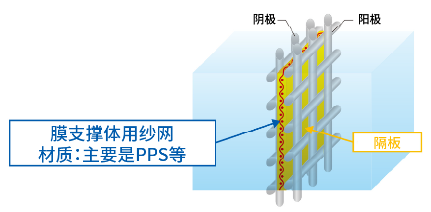 电极镍网之间的隔板图像