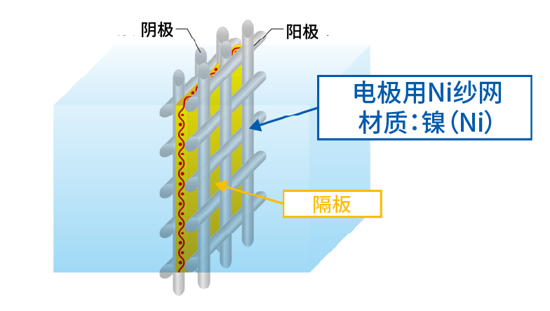 用于隔板两侧电极的镍网图像