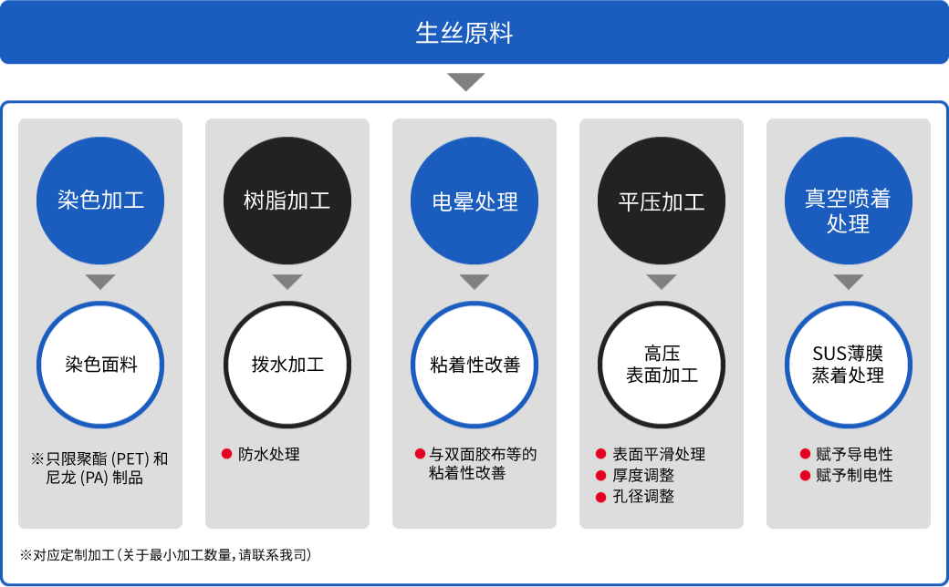染色、树脂加工、电晕处理、压延和蒸发沉积等五种主要加工方法的解释图。