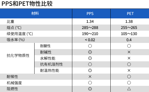 PPS和PET的物性对比