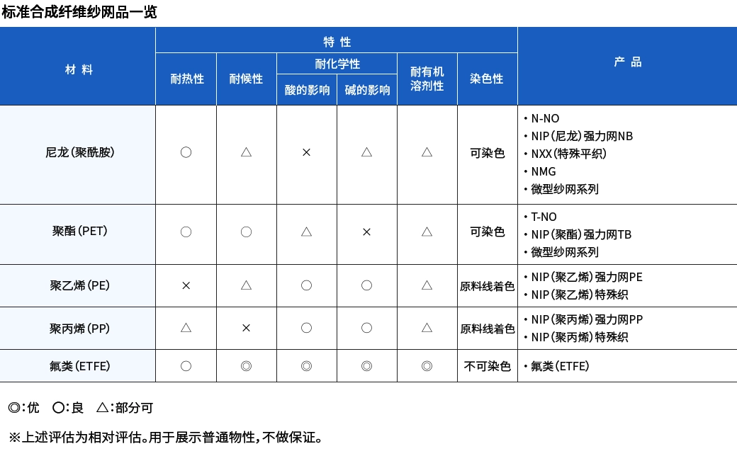 标准合成纤维网格布产品及其特性列表。