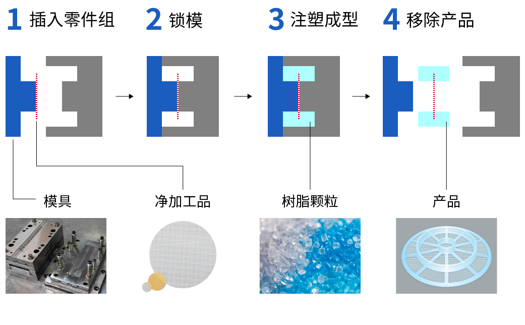 从嵌件部件设置到产品取出的注塑成形过程图
