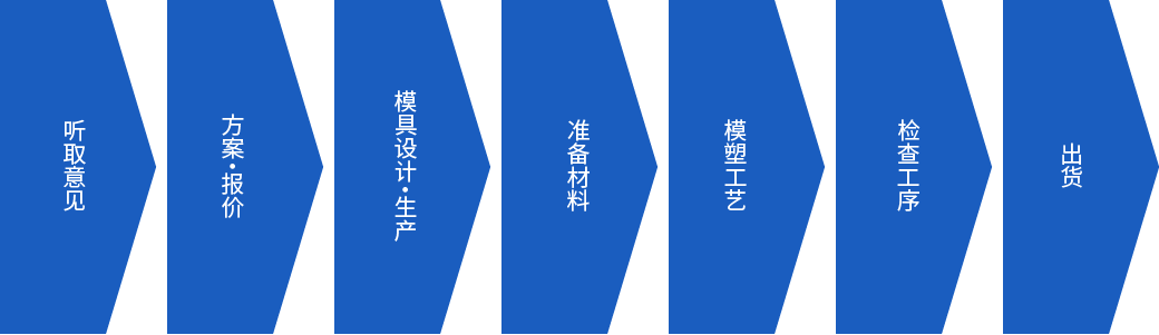 从听取意见到产品出货的流程图