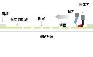 墨水填充开始过程示意图:丝网版、框架、刮刀、刮板的说明