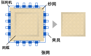 纱张过程示意图:框架、网布、拉纱机、夹具的说明