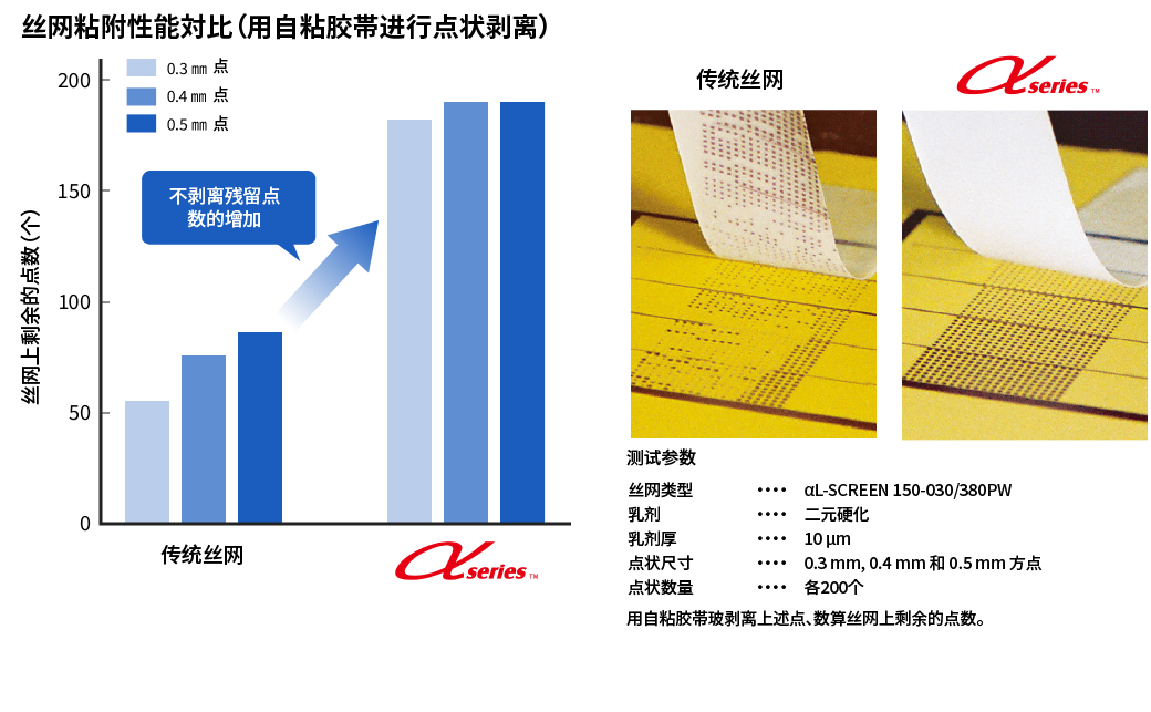 网布粘附性能比较图表及与传统产品的剥离测试照片