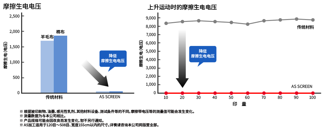 摩擦带电压的比较和打印次数中的带电压变化：传统产品与AS SCREEN的比较