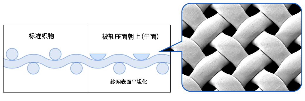 标准产品与压延产品的网布表面比较图