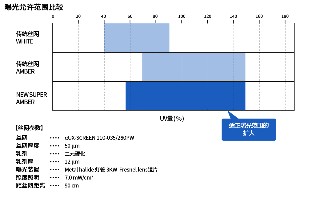 曝光容许范围的比较图表：传统WHITE、传统AMBER和NEW SUPER AMBER的UV量比较