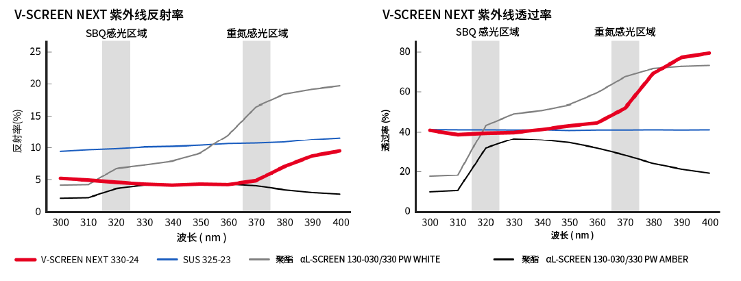 V-SCREEN NEXT的紫外线反射率和透过率图表，与其他产品的比较