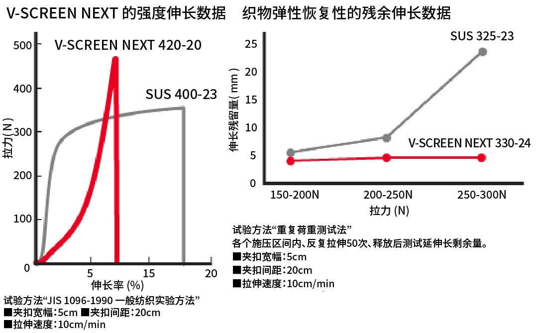 V-SCREEN NEXT的强伸度数据和织物弹性恢复性的残余伸长数据图
