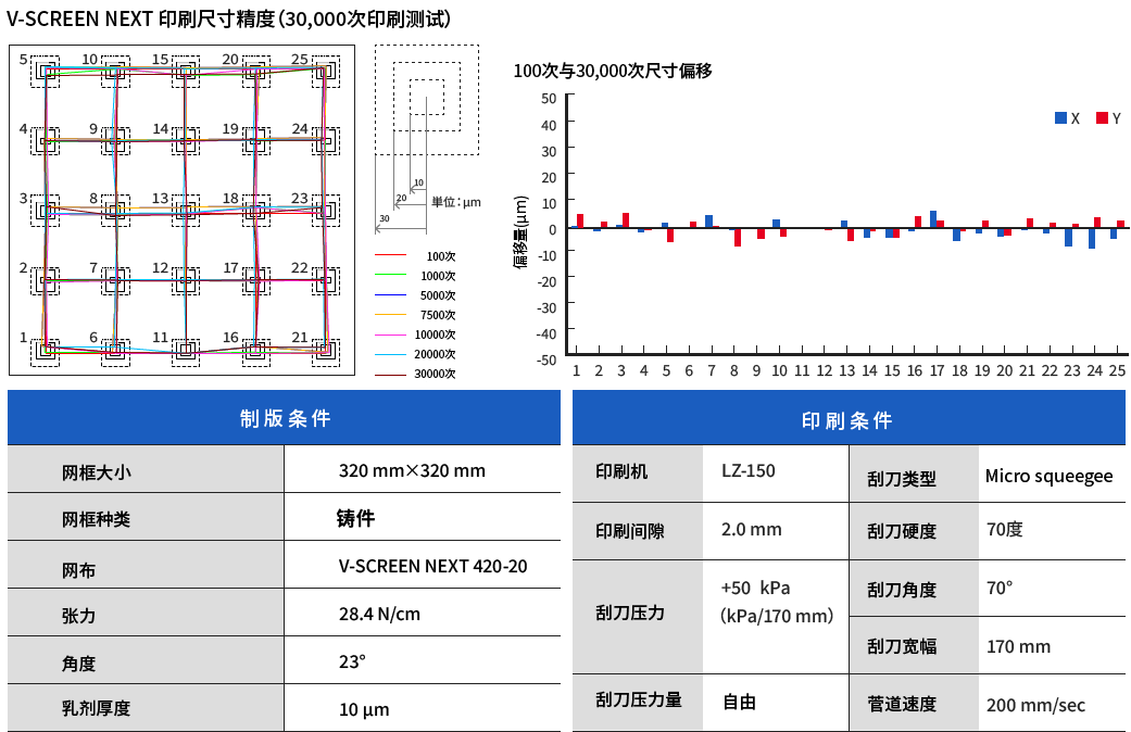 V-SCREEN NEXT的印刷尺寸精度图：30,000次印刷测试结果、制版条件表、印刷条件表