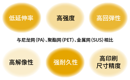 显示尼龙、聚酯和不锈钢材料特性的图表：低延伸率、高强度、高弹性、高分辨率、高耐久性、高印刷尺寸精度