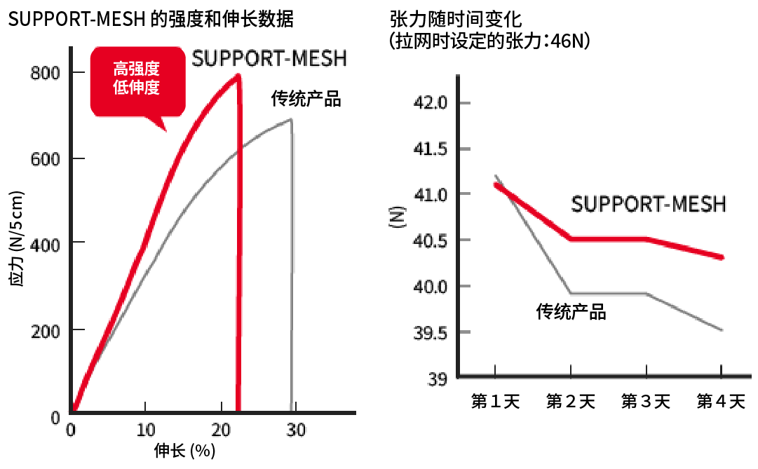 SUPPORT-MESH和传统产品的强伸度数据及张力随时间变化的图表