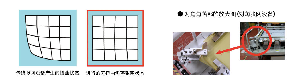 标准张网机和VALUE的角部分比较图，张网机角部放大图