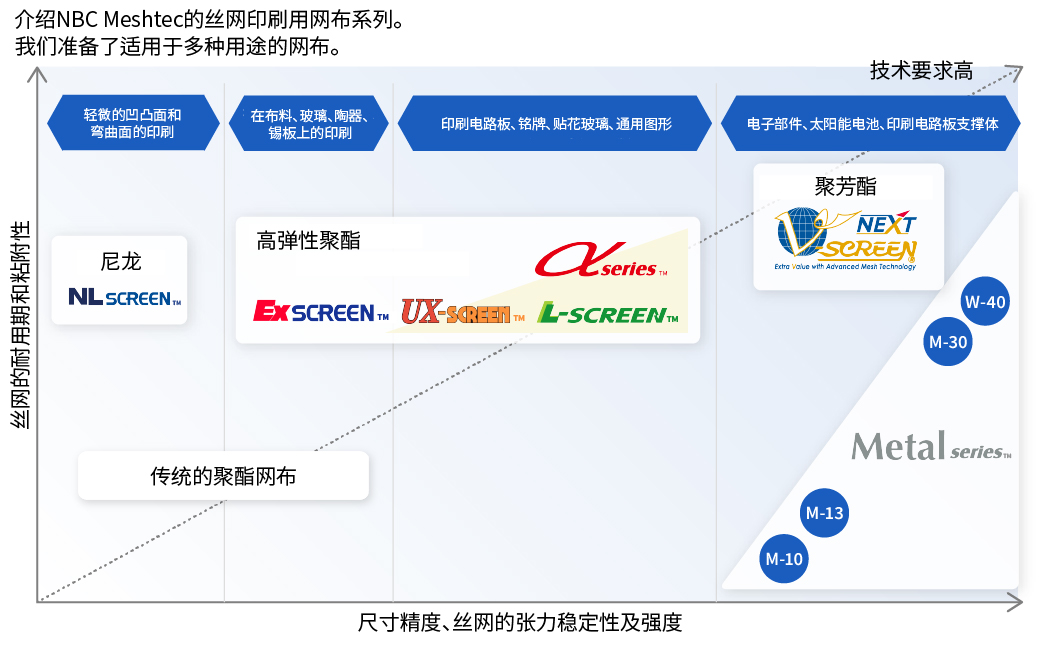 介绍NBC Meshtec丝网印刷网布系列的图表