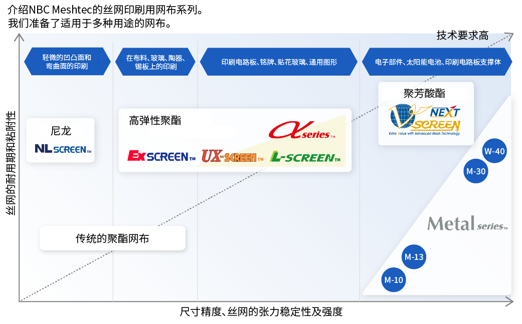 介绍NBC Meshtec丝网印刷网布系列的图表