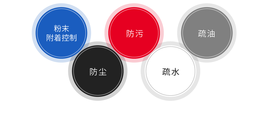Nafitec®能够实现的效果示例:抑制粉体附着、防尘、防污、耐水、耐油。