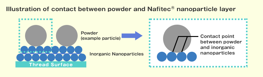 Illustration of contact between powder and Nafitec® nanoparticle layer