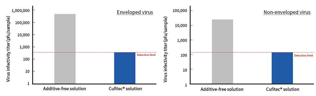 Graph comparing infection titers in antiviral tests for enveloped or non-enveloped viruses between raw and Cufitec processed products