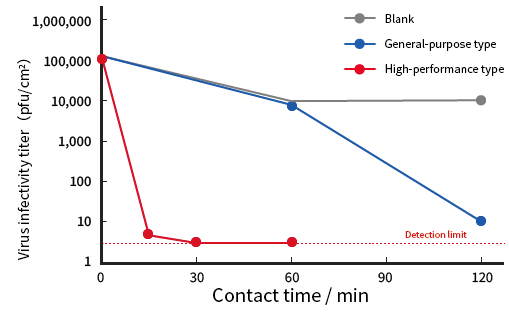 Graph of the Reduction of Virus Infectivity Values Over Contact Time for Blank, General-Purpose, and High-Performance Types